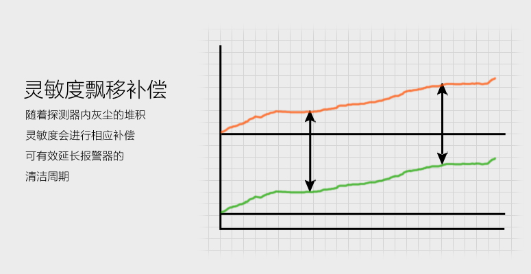 JTY-GF-GSTN701獨立式光電感煙報警器靈敏度飄移補(bǔ)償