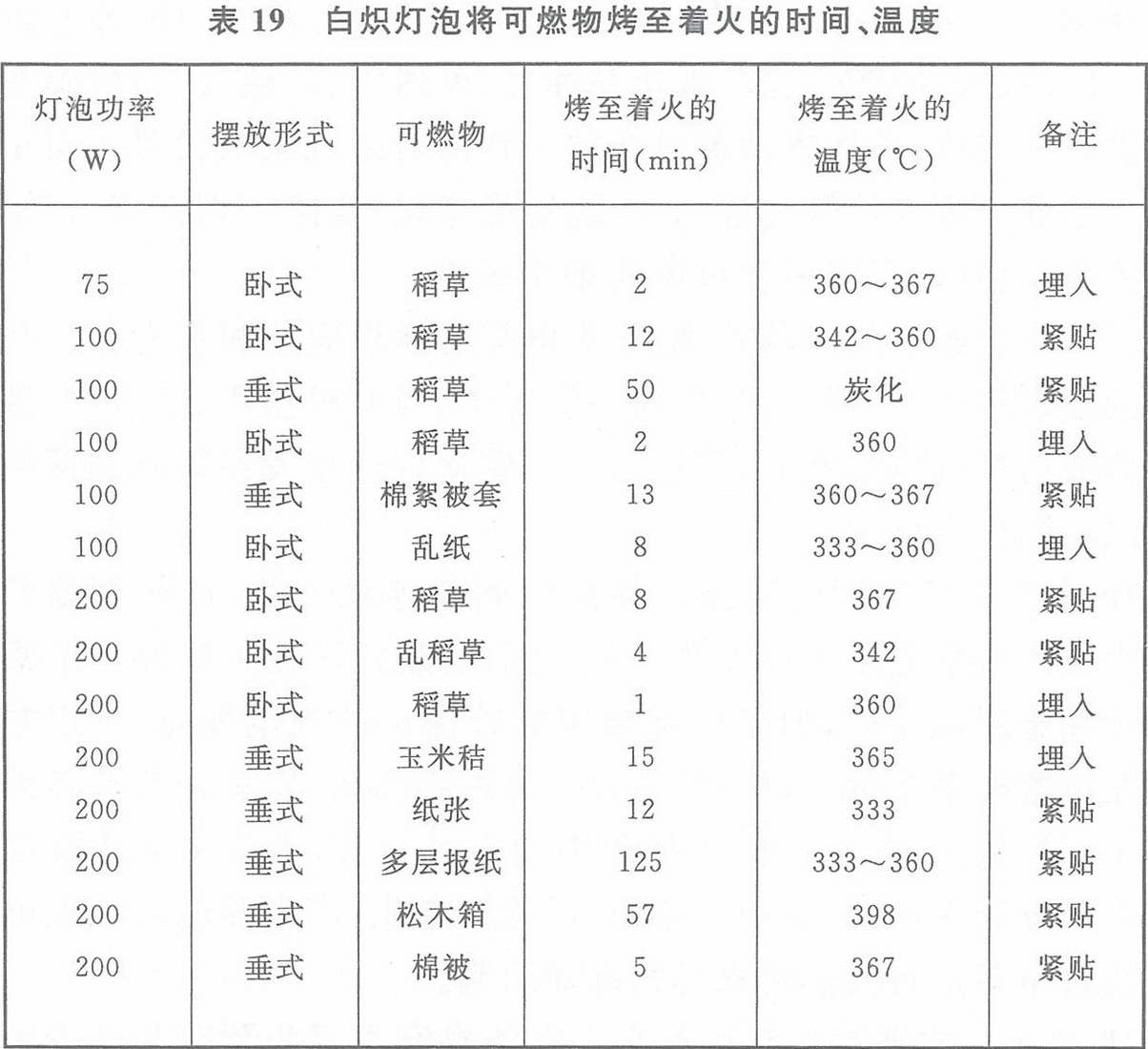表19 白熾燈泡將可燃物烤至著火的時間、溫度