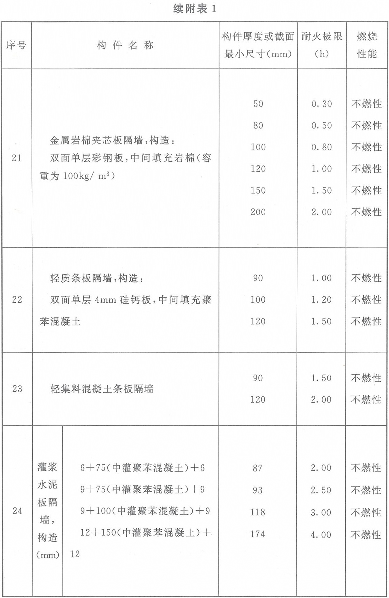 附表1 各類(lèi)非木結(jié)構(gòu)構(gòu)件的燃燒性能和耐火極限