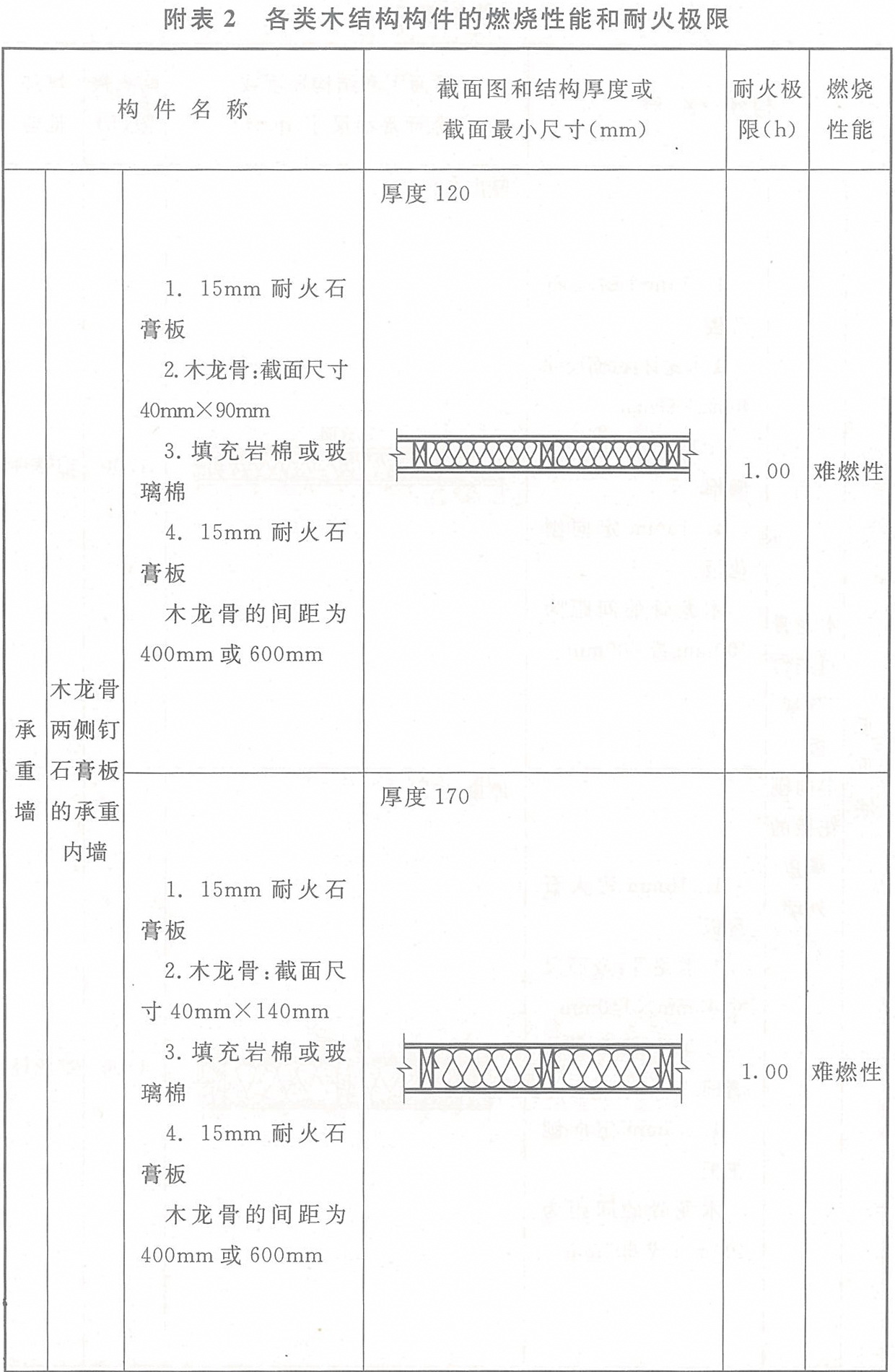 附表2 各類(lèi)木結(jié)構(gòu)構(gòu)件的燃燒性能和耐火極限