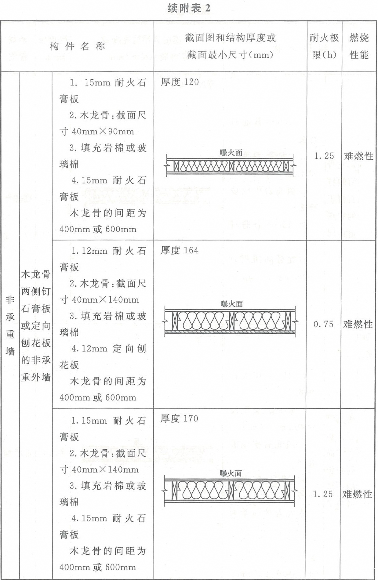 附表2 各類(lèi)木結(jié)構(gòu)構(gòu)件的燃燒性能和耐火極限