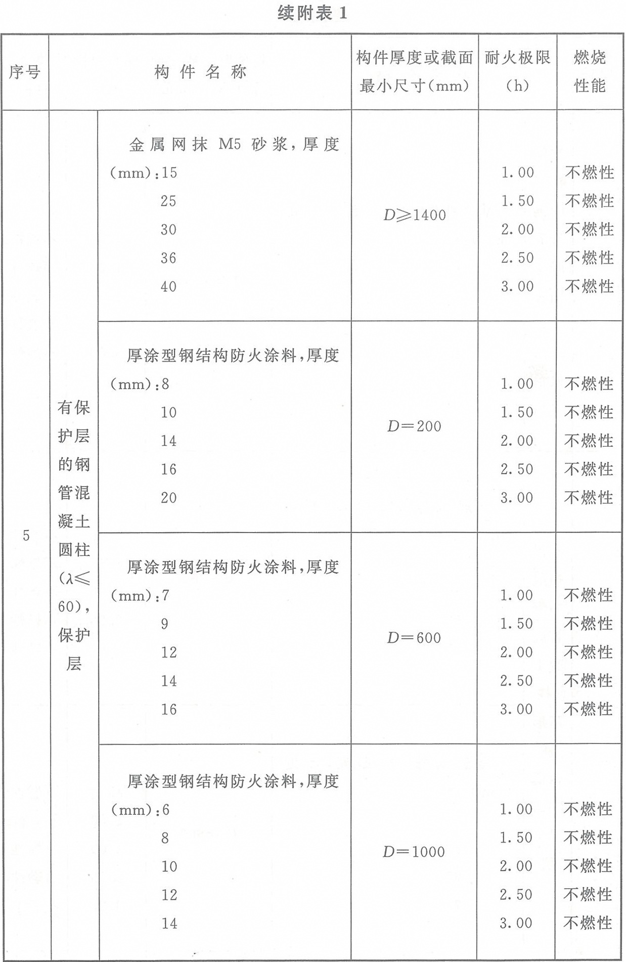 附表1 各類(lèi)非木結(jié)構(gòu)構(gòu)件的燃燒性能和耐火極限