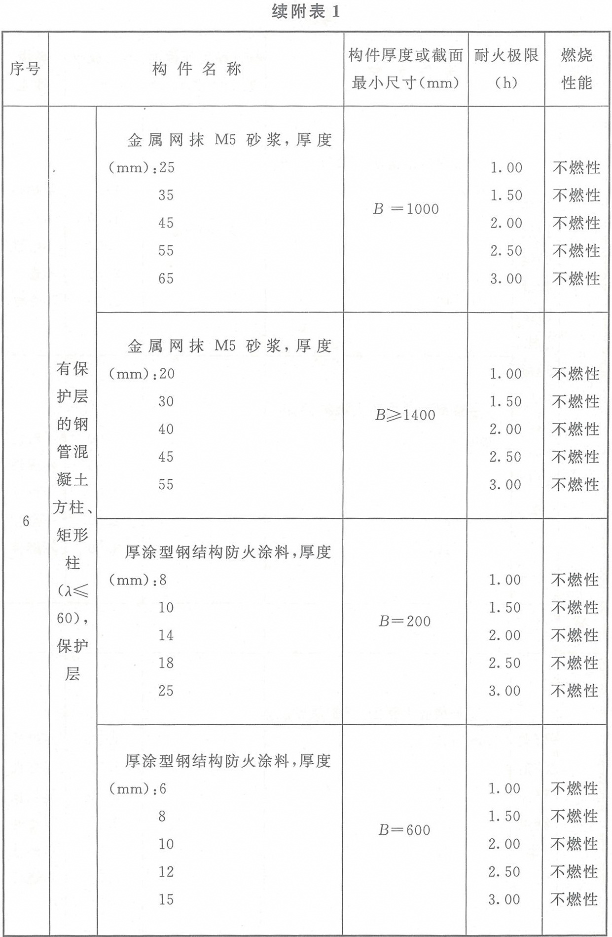 附表1 各類(lèi)非木結(jié)構(gòu)構(gòu)件的燃燒性能和耐火極限