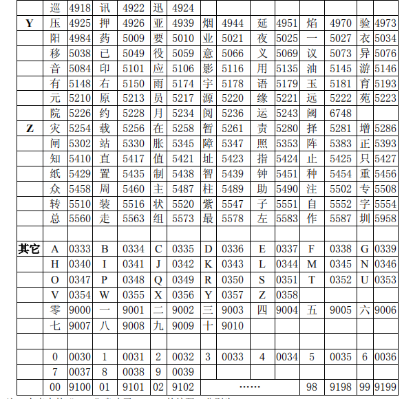 海灣消防主機調(diào)試標(biāo)準(zhǔn)漢字碼表