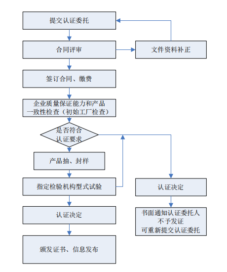 消防產(chǎn)品強(qiáng)制性CCC認(rèn)證流程圖