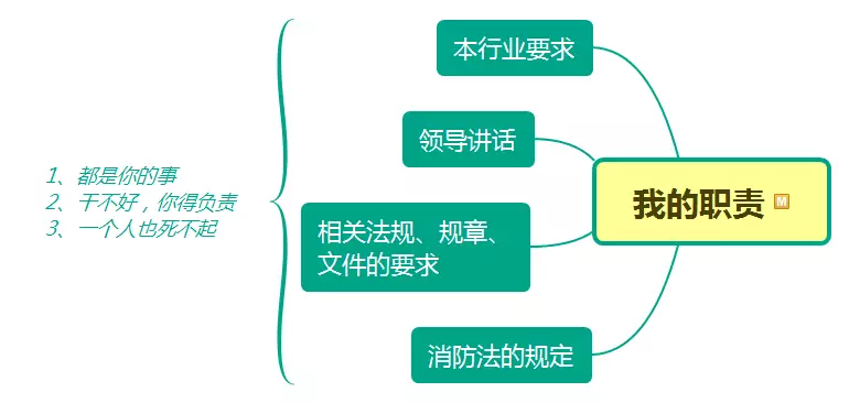 責(zé)任人、管理人有哪些消防職責(zé)？