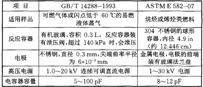表2可燃?xì)怏w的*小點(diǎn)火能量測(cè)定標(biāo)準(zhǔn)的比較