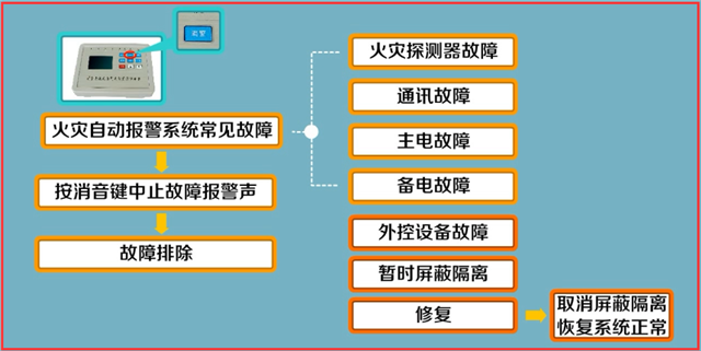 火災(zāi)自動(dòng)報(bào)警系統(tǒng)故障處理