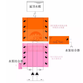 水泵接合器供水方式一：水泵接合器串聯(lián)，獨(dú)立供水