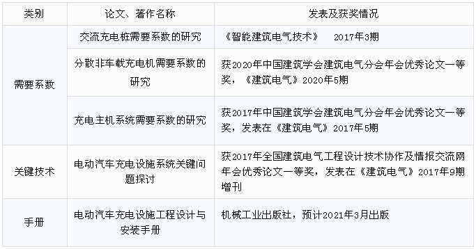 《電動汽車充換電設(shè)施系統(tǒng)設(shè)計標(biāo)準(zhǔn)》科技成果一覽表